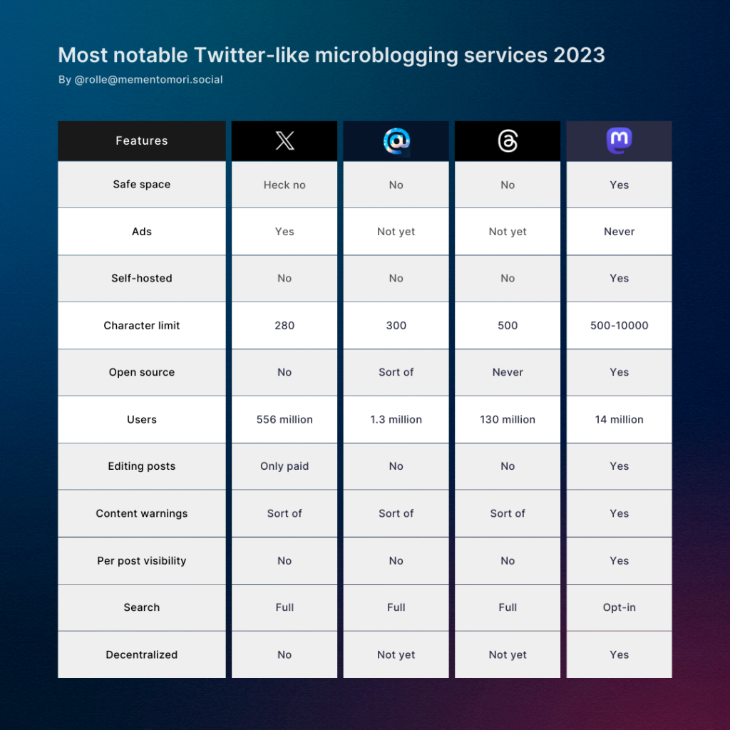 Table:

Twitter: Safe space: Heck no, Ads: Yes, Self-hosted: No, Character limit 280, Open source: No, Users: 556 million, Editing posts: Only paid, Content warnings: Sort of, Per post visibility: No, Search: Full, Decentralized: No

Bluesky: Safe space: No, Ads: Not yet, Self-hosted No, Character limit 300, Open source: Sort of, Users 1.3 million, Editing posts: No, Content warnings: Sort-of, Per post visibility: No, ,Search: Full, Decentralized: Not yet

Threads: Safe space: No, Ads: Not yet, Self-hosted: No, Character limit 500, Open source: Never, 130 million users, Editing posts: No, Content warnings: Sort of, Per post visiblity: No, Search: Full, Decentralized: Not yet

Mastodon: Safe space: yes, Ads, Never, Self-hosted: Yes, Character limit 500-10000, Open source: Yes, Users: 14 million, Editing posts: Yes, Content warnings: Yes, Per post visibility: Yes, Search: Opt-in, Decentralized: Yes