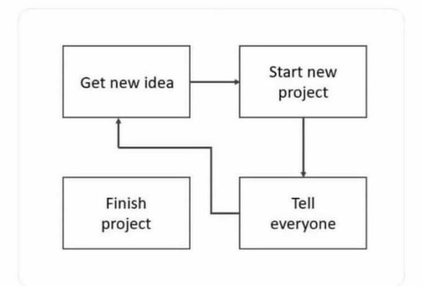 A humorous "flow chart" for creative people which moves through getting an idea, starting a project, telling others, then returns to getting an idea. The box for finish project is bypassed and no arrow leads there. 