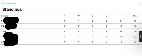 Eine Tabelle mit fünf Plätzen. Vier Namen sind geschwärzt. Der Name Marc steht punktgleich mit einem geschwärzten Namen (dieser auf steht auf Platz 2) auf den dritten Platz.